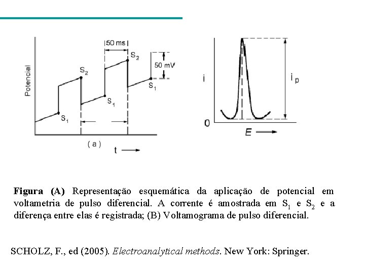 Figura (A) Representação esquemática da aplicação de potencial em voltametria de pulso diferencial. A