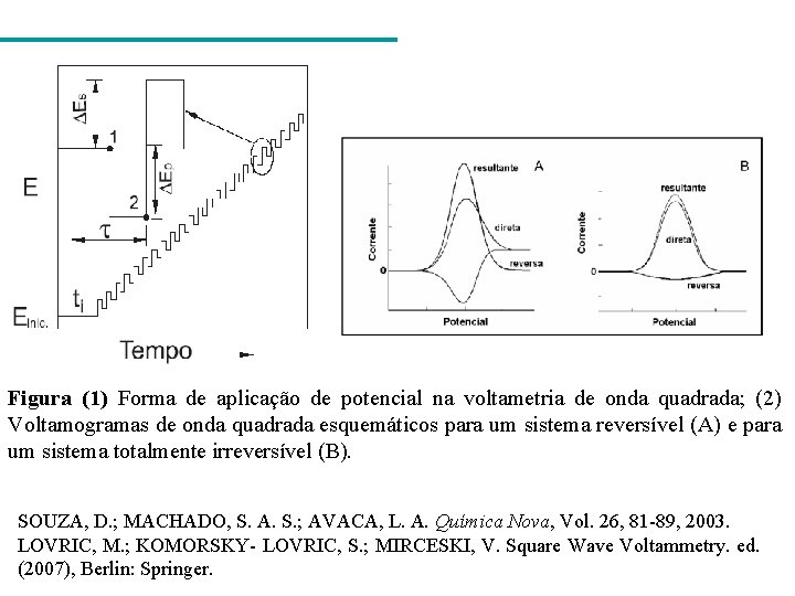 Figura (1) Forma de aplicação de potencial na voltametria de onda quadrada; (2) Voltamogramas