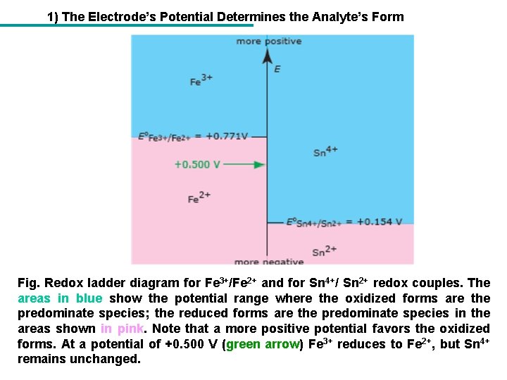 1) The Electrode’s Potential Determines the Analyte’s Form Fig. Redox ladder diagram for Fe