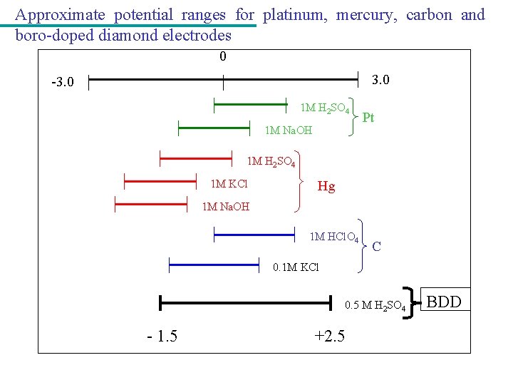 Approximate potential ranges for platinum, mercury, carbon and boro-doped diamond electrodes 0 3. 0
