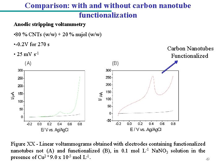 Comparison: with and without carbon nanotube functionalization Anodic stripping voltammetry • 80 % CNTs