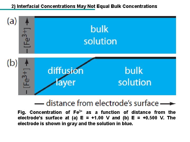 2) Interfacial Concentrations May Not Equal Bulk Concentrations Fig. Concentration of Fe 3+ as