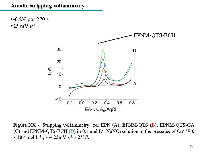 Anodic stripping voltammetry • -0. 2 V por 270 s • 25 m. V