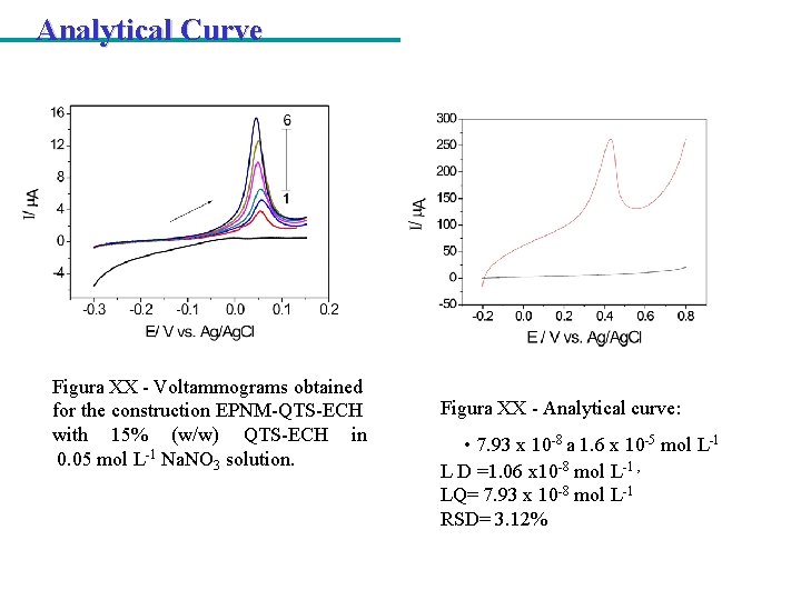 Analytical Curve Figura XX - Voltammograms obtained for the construction EPNM-QTS-ECH with 15% (w/w)