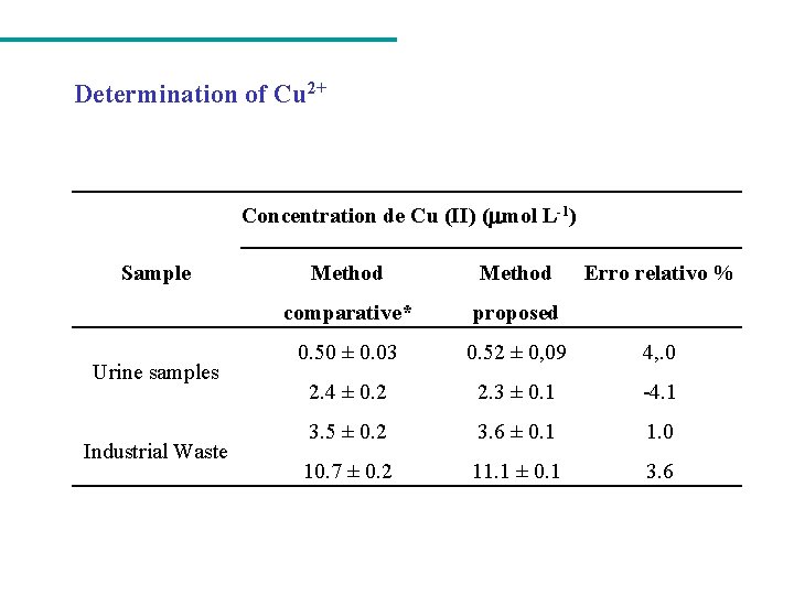 Determination of Cu 2+ Concentration de Cu (II) ( mol L-1) Sample Urine samples