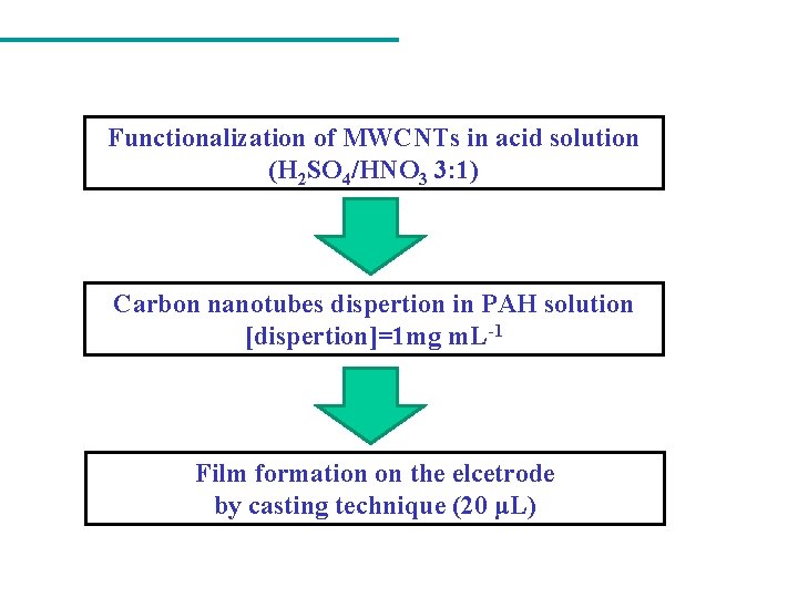 Functionalization of MWCNTs in acid solution (H 2 SO 4/HNO 3 3: 1) Carbon
