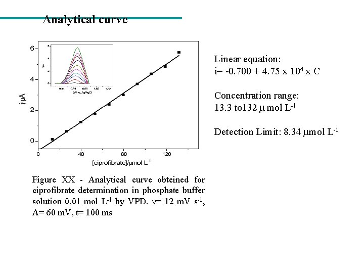 Analytical curve Linear equation: i= -0. 700 + 4. 75 x 104 x C