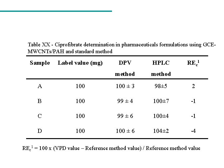 Table XX - Ciprofibrate determination in pharmaceuticals formulations using GCEMWCNTs/PAH and standard method Sample