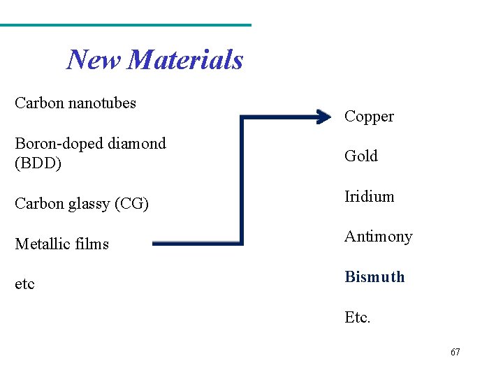 New Materials Carbon nanotubes Copper Boron-doped diamond (BDD) Gold Carbon glassy (CG) Iridium Metallic