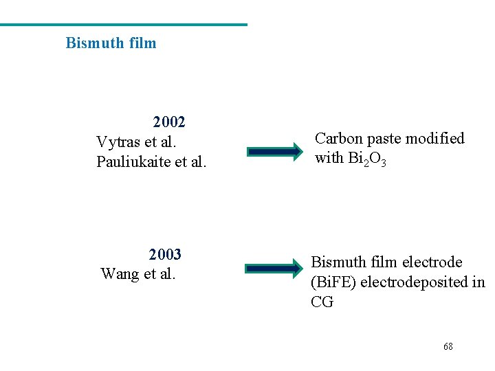 Bismuth film 2002 Vytras et al. Pauliukaite et al. 2003 Wang et al. Carbon