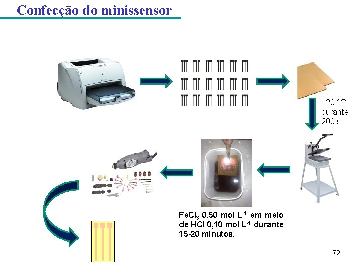 Confecção do minissensor 120 °C durante 200 s Fe. Cl 3 0, 50 mol