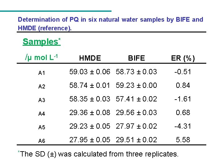 Determination of PQ in six natural water samples by BIFE and HMDE (reference). Samples*