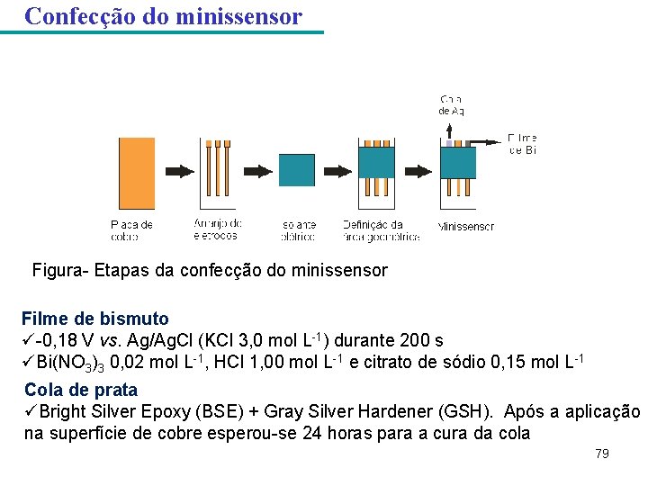 Confecção do minissensor Figura- Etapas da confecção do minissensor Filme de bismuto ü-0, 18