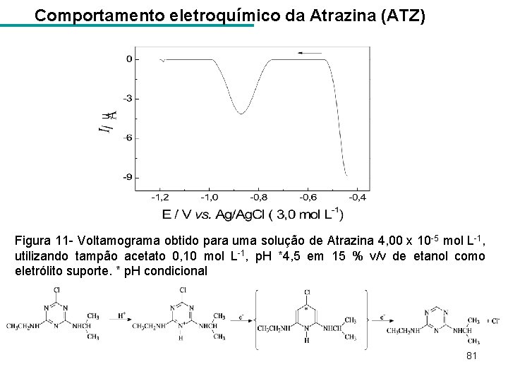 Comportamento eletroquímico da Atrazina (ATZ) Figura 11 - Voltamograma obtido para uma solução de