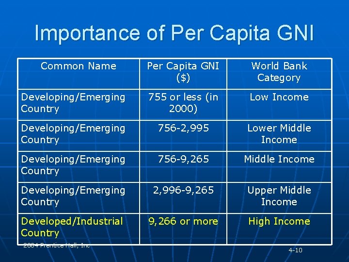 Importance of Per Capita GNI Common Name Per Capita GNI ($) World Bank Category