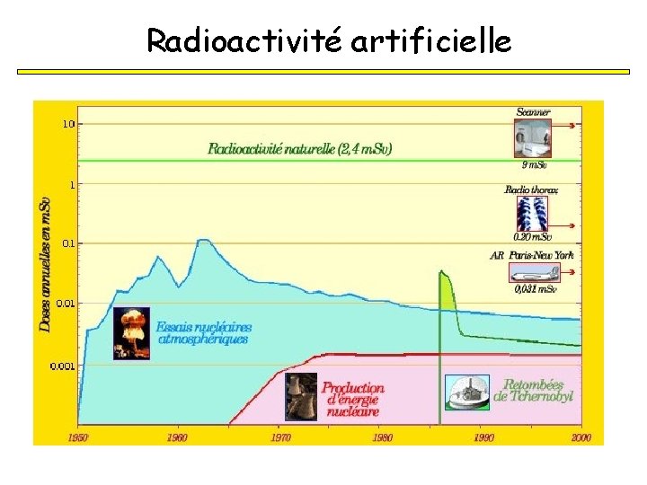 Radioactivité artificielle 