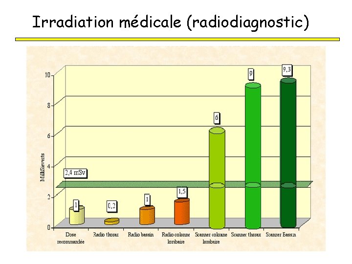 Irradiation médicale (radiodiagnostic) 