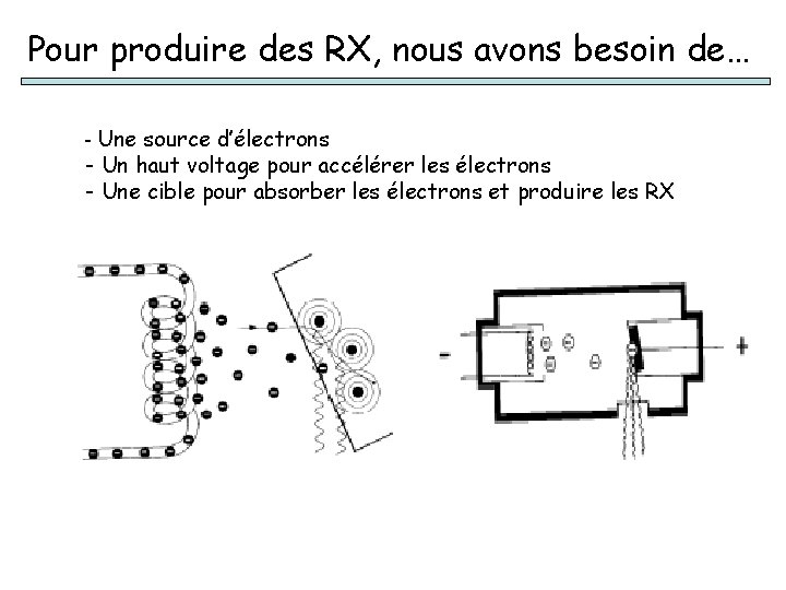 Pour produire des RX, nous avons besoin de… - Une source d’électrons - Un