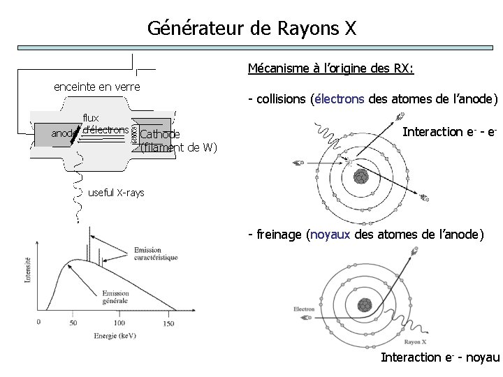 Générateur de Rayons X Mécanisme à l’origine des RX: enceinte en verre flux anode