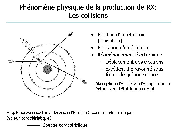 Phénomène physique de la production de RX: Les collisions • Ejection d’un électron (ionisation)