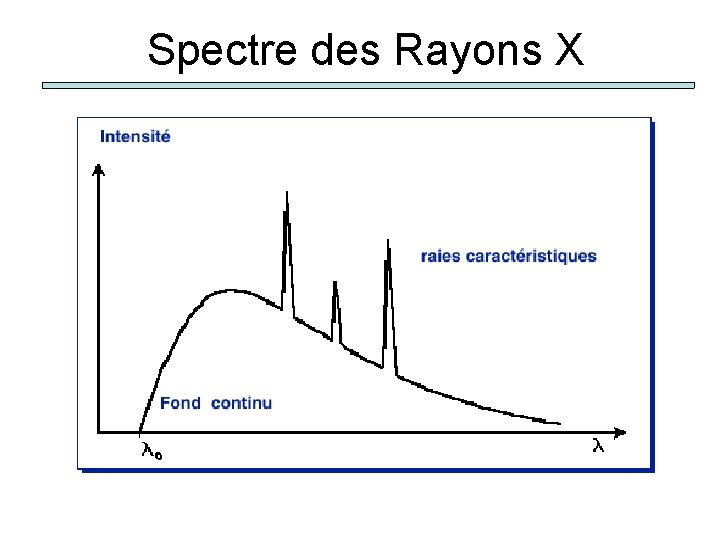 Spectre des Rayons X 