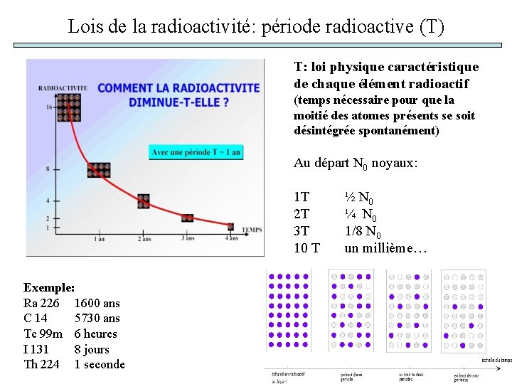 Lois de la radioactivité: période radioactive (T) T: loi physique caractéristique de chaque élément