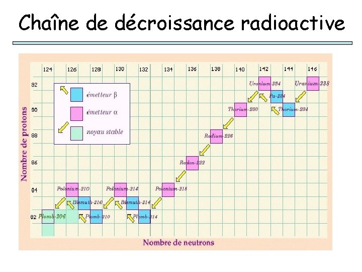 Chaîne de décroissance radioactive 