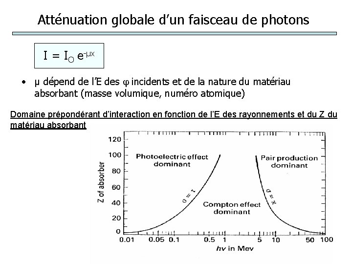 Atténuation globale d’un faisceau de photons I = IO e-µx • µ dépend de