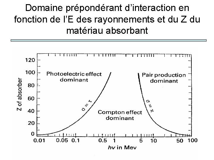 Domaine prépondérant d’interaction en fonction de l’E des rayonnements et du Z du matériau