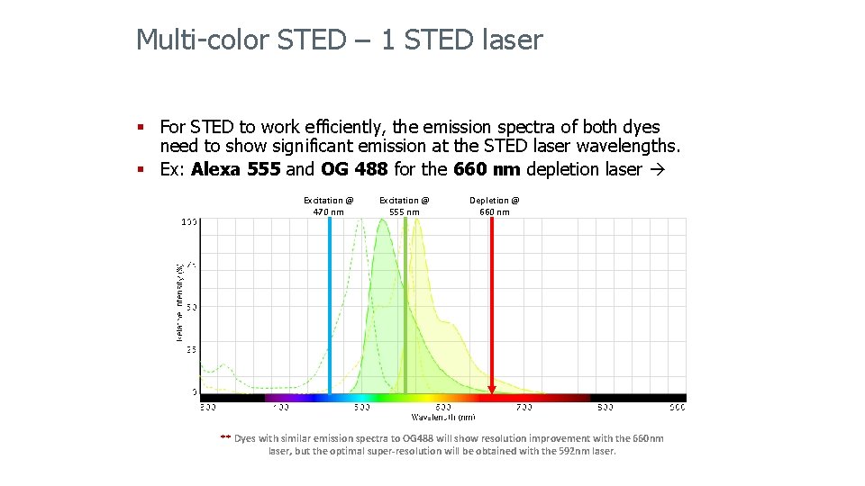 Multi-color STED – 1 STED laser § For STED to work efficiently, the emission