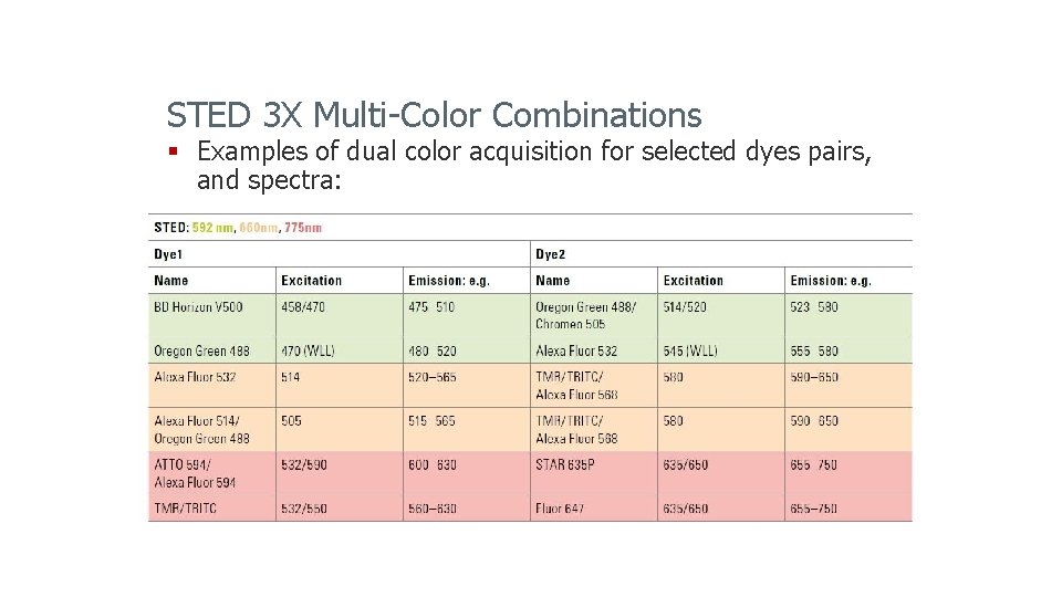 STED 3 X Multi-Color Combinations § Examples of dual color acquisition for selected dyes