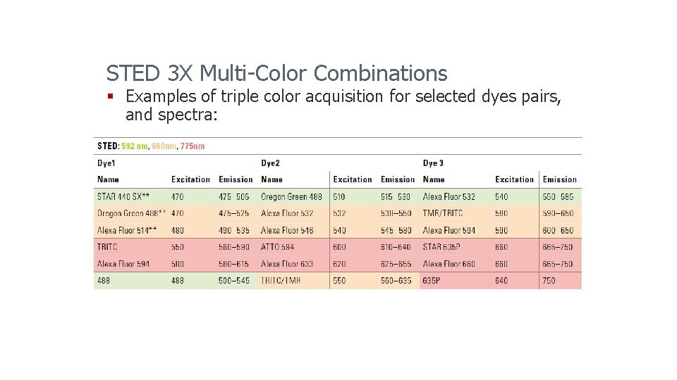 STED 3 X Multi-Color Combinations § Examples of triple color acquisition for selected dyes