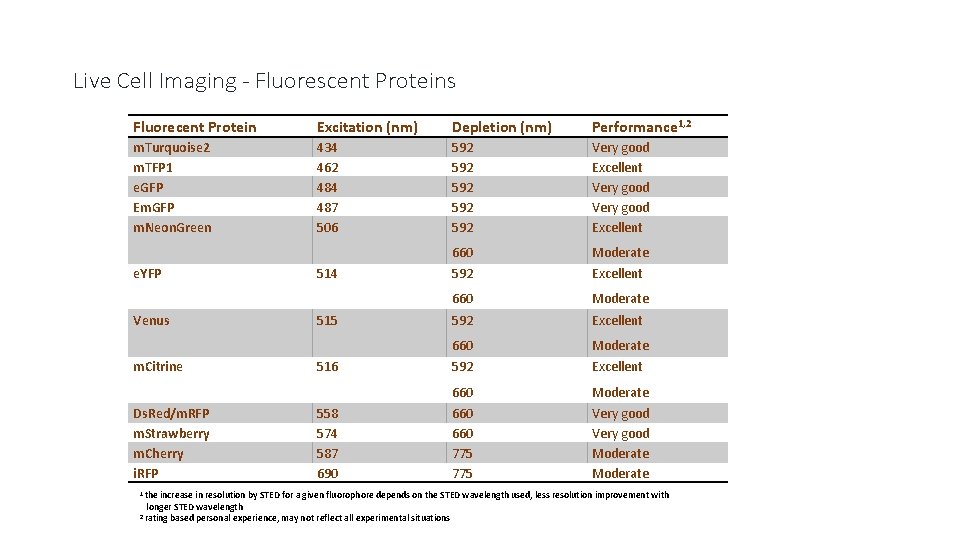 Live Cell Imaging - Fluorescent Proteins Fluorecent Protein Excitation (nm) Depletion (nm) Performance 1,