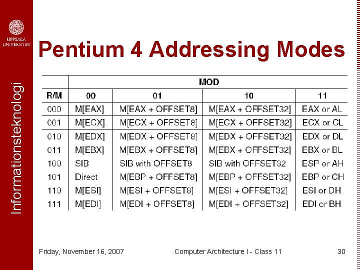 Informationsteknologi Pentium 4 Addressing Modes Friday, November 16, 2007 Computer Architecture I - Class