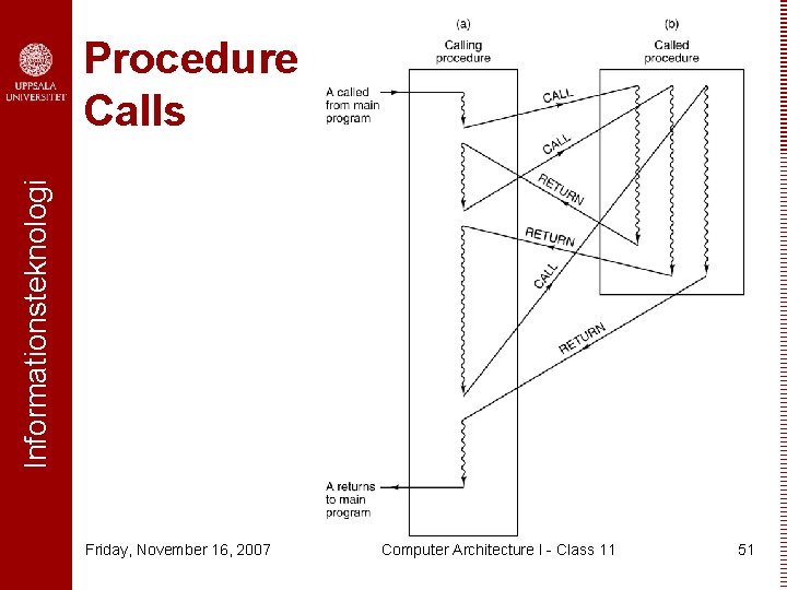 Informationsteknologi Procedure Calls Friday, November 16, 2007 Computer Architecture I - Class 11 51