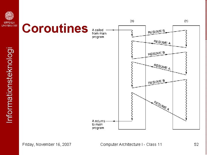 Informationsteknologi Coroutines Friday, November 16, 2007 Computer Architecture I - Class 11 52 