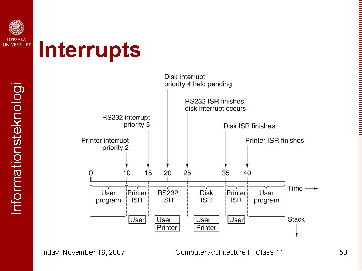 Informationsteknologi Interrupts Friday, November 16, 2007 Computer Architecture I - Class 11 53 