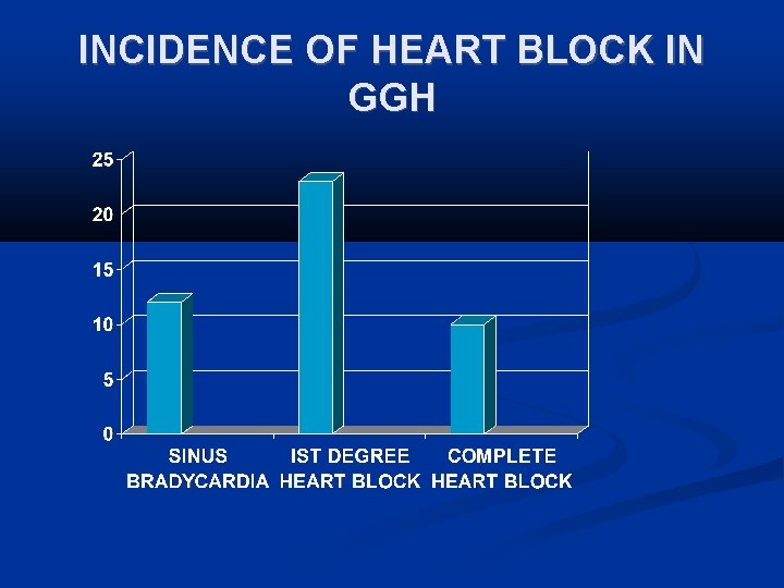 INCIDENCE OF HEART BLOCK IN GGH 