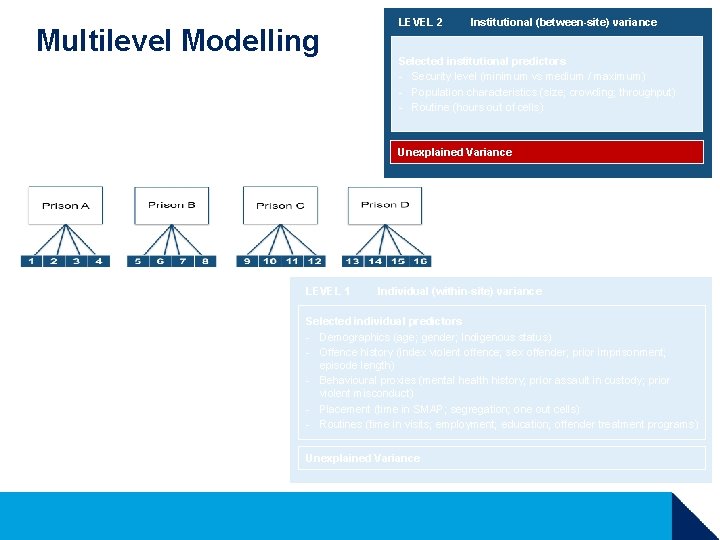 Multilevel Modelling LEVEL 2 Institutional (between-site) variance Selected institutional predictors - Security level (minimum Multilevel Modelling LEVEL 2 Institutional (between-site) variance Selected institutional predictors - Security level (minimum