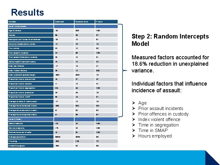 Results Variable Coefficient Standard Error P-value Level 1 (Individuals) Age at census -. 03 Results Variable Coefficient Standard Error P-value Level 1 (Individuals) Age at census -. 03