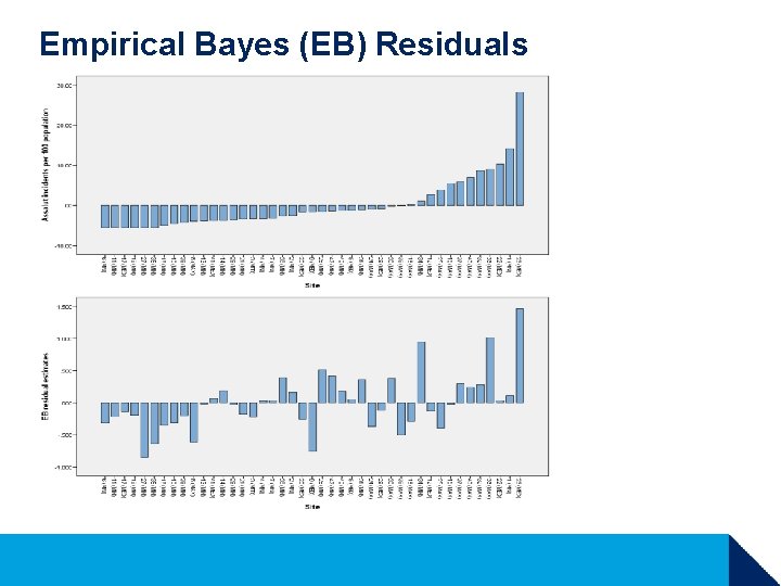 Empirical Bayes (EB) Residuals Empirical Bayes (EB) Residuals