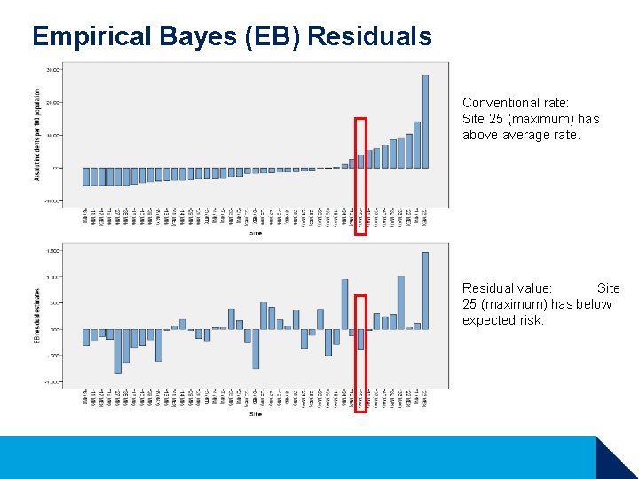Empirical Bayes (EB) Residuals Conventional rate: Site 25 (maximum) has above average rate. Residual Empirical Bayes (EB) Residuals Conventional rate: Site 25 (maximum) has above average rate. Residual