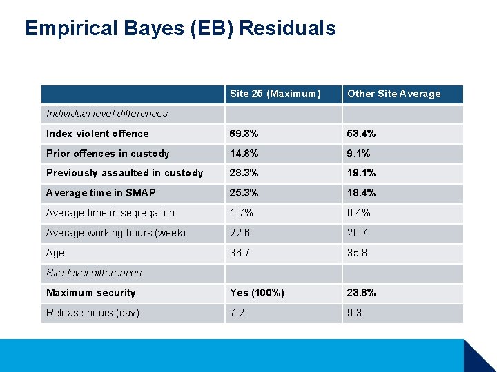 Empirical Bayes (EB) Residuals Site 25 (Maximum) Other Site Average Index violent offence 69. Empirical Bayes (EB) Residuals Site 25 (Maximum) Other Site Average Index violent offence 69.