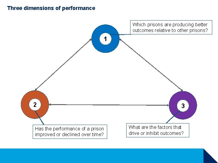 Three dimensions of performance Which prisons are producing better outcomes relative to other prisons? Three dimensions of performance Which prisons are producing better outcomes relative to other prisons?
