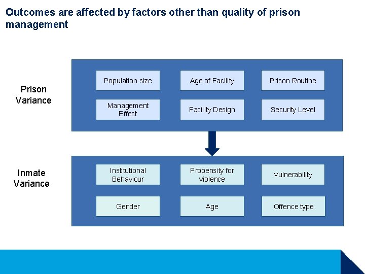 Outcomes are affected by factors other than quality of prison management Prison Variance Inmate Outcomes are affected by factors other than quality of prison management Prison Variance Inmate