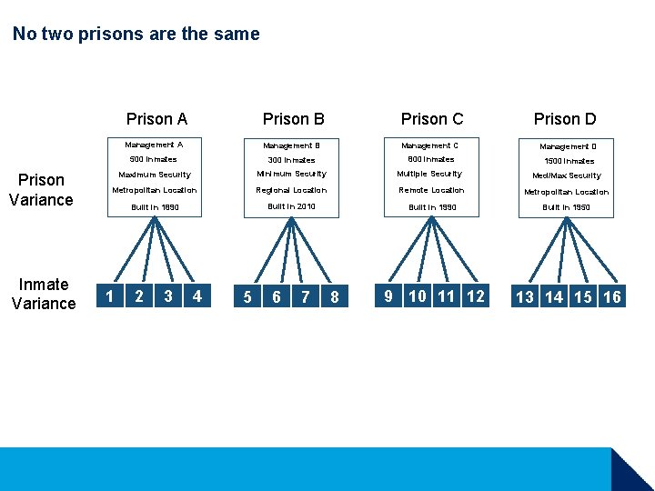 No two prisons are the same Prison Variance Inmate Variance Prison A Prison B No two prisons are the same Prison Variance Inmate Variance Prison A Prison B