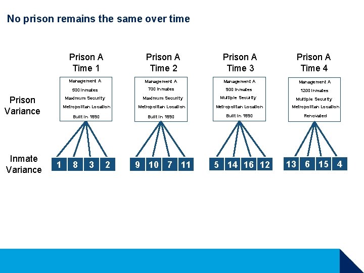 No prison remains the same over time Prison A Time 1 Prison Variance Inmate No prison remains the same over time Prison A Time 1 Prison Variance Inmate