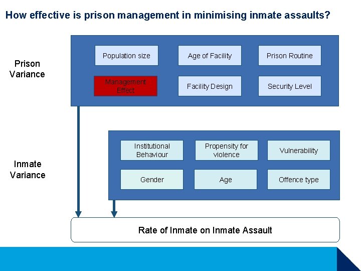 How effective is prison management in minimising inmate assaults? Outcomes are affected by factors How effective is prison management in minimising inmate assaults? Outcomes are affected by factors