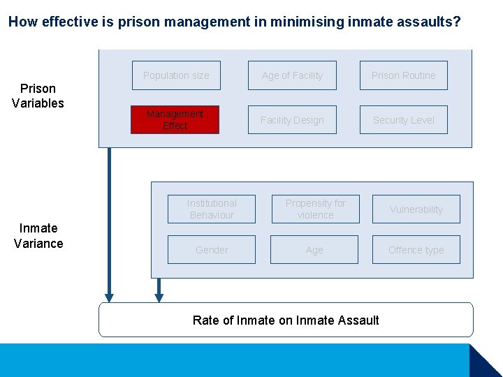 How effective are is prison management in minimising inmate assaults? Outcomes affected by factors How effective are is prison management in minimising inmate assaults? Outcomes affected by factors