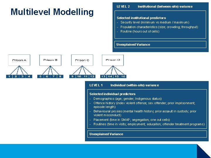 Multilevel Modelling LEVEL 2 Institutional (between-site) variance Selected institutional predictors - Security level (minimum Multilevel Modelling LEVEL 2 Institutional (between-site) variance Selected institutional predictors - Security level (minimum